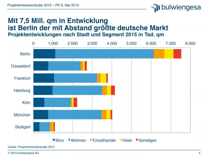 Mit 7,5 Mill. qm in Entwicklung  ist Berlin der mit Abstand größte deutsche Markt!