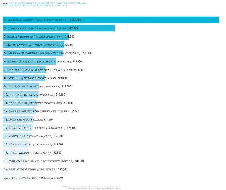 Top 20 Entwickler von Hallenflächen in Deutschland, 2010 - 2014