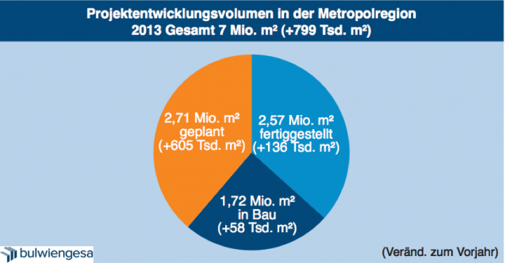 Projektentwicklungsvolumen in der Metropolregion Berlin-Potsdam