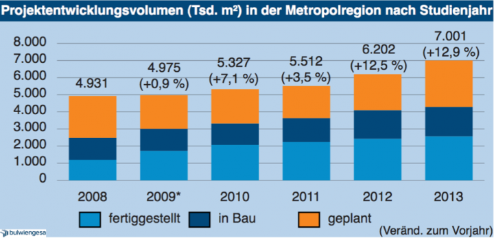 Projektentwicklungsvolumen in der Metropolregion Berlin-Potsdam nach Studienjahr