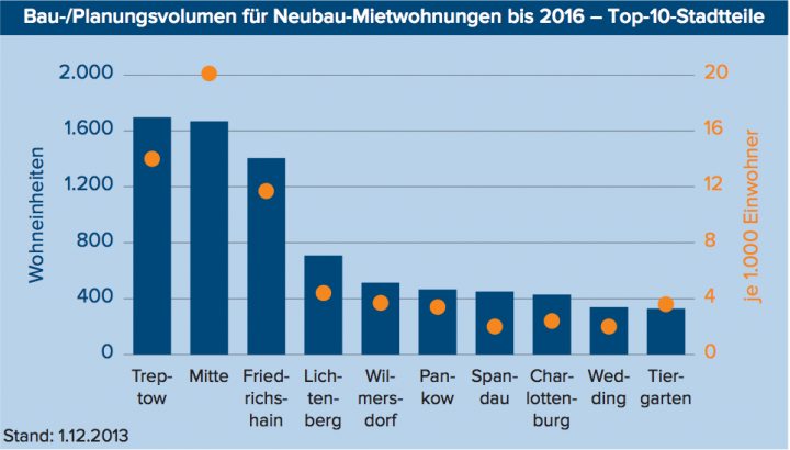 Bau-/Planungsvolumen für Neubau-Mietwohnungen bis 2016 – Top-10-Stadtteile
