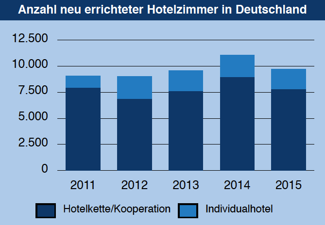 Anzahl neu errichteter Hotelzimmer in Deutschland 2011 - 2015