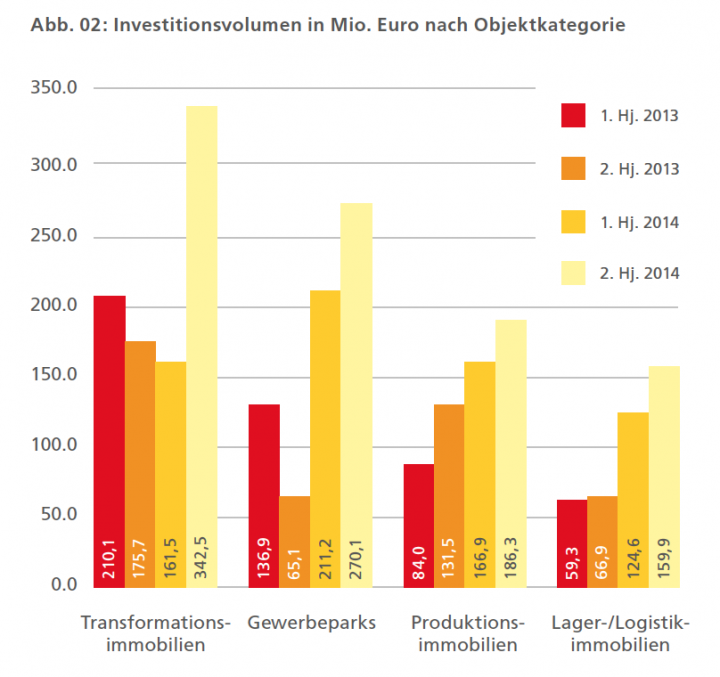 Investitionsvolumen 1. Hj. 2013 bis 2. Hj. 2014