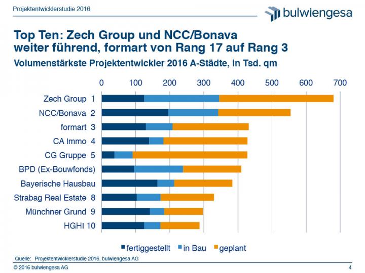 Top Ten: Zech Group und NCC/Bonava weiter führend, formart von Rang 17 auf Rang 3