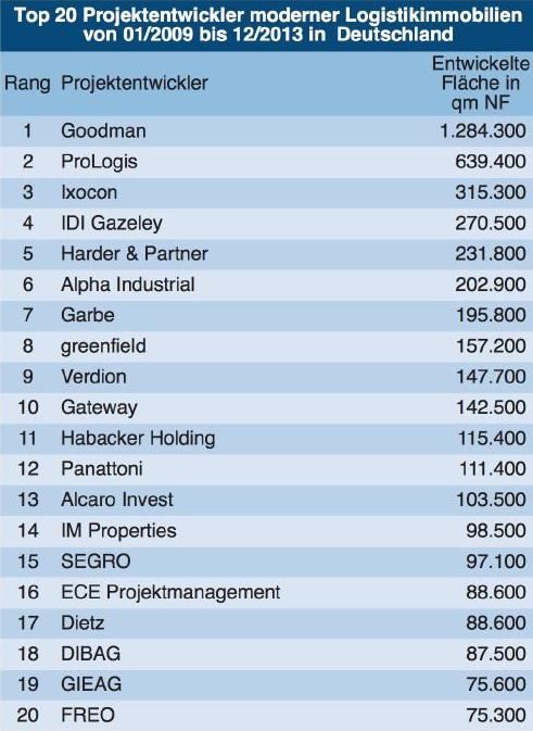 Top 20 Projektentwickler moderner Logistikimmobilien